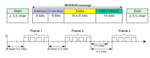 Khái niệm cơ bản về giao thức Modbus RTU - BKAII - Thiết bị truyền
