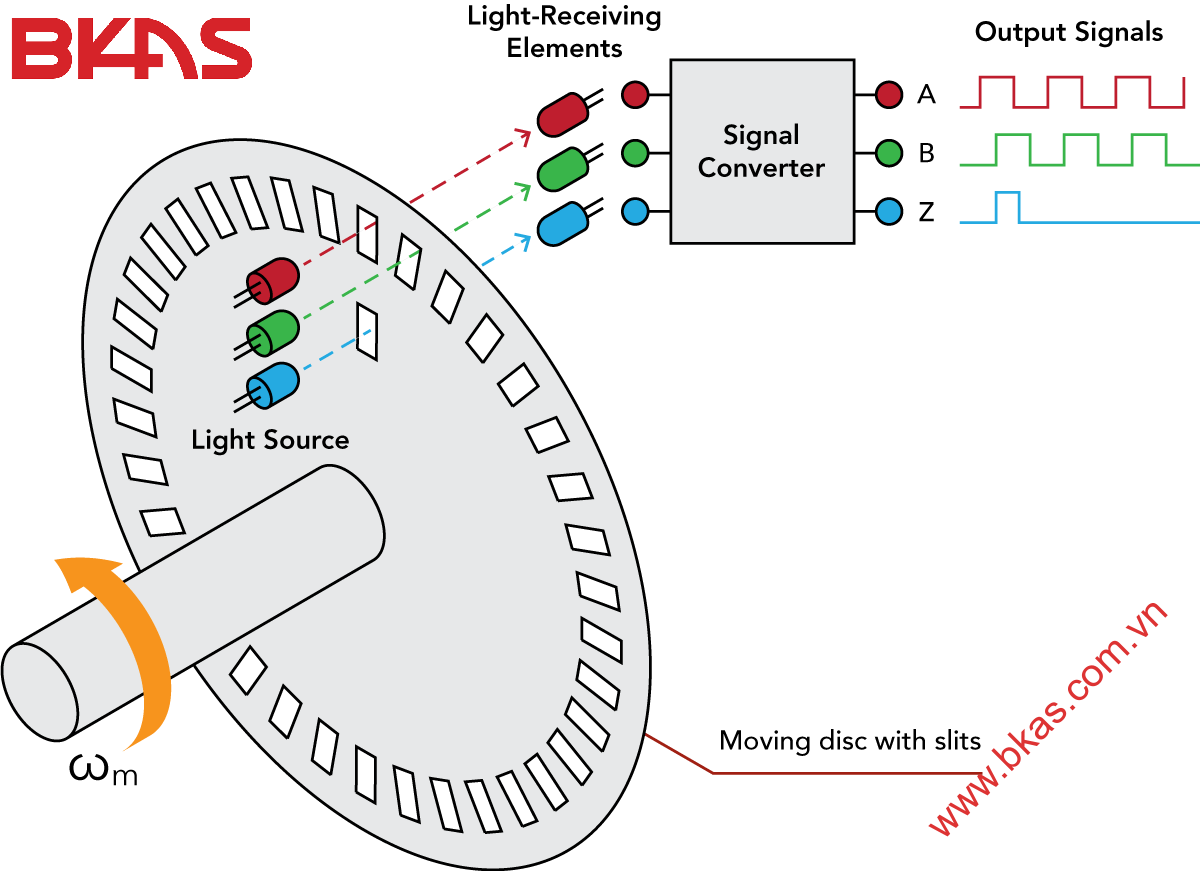 Encoder là gì ? BKAS CO.,LTD