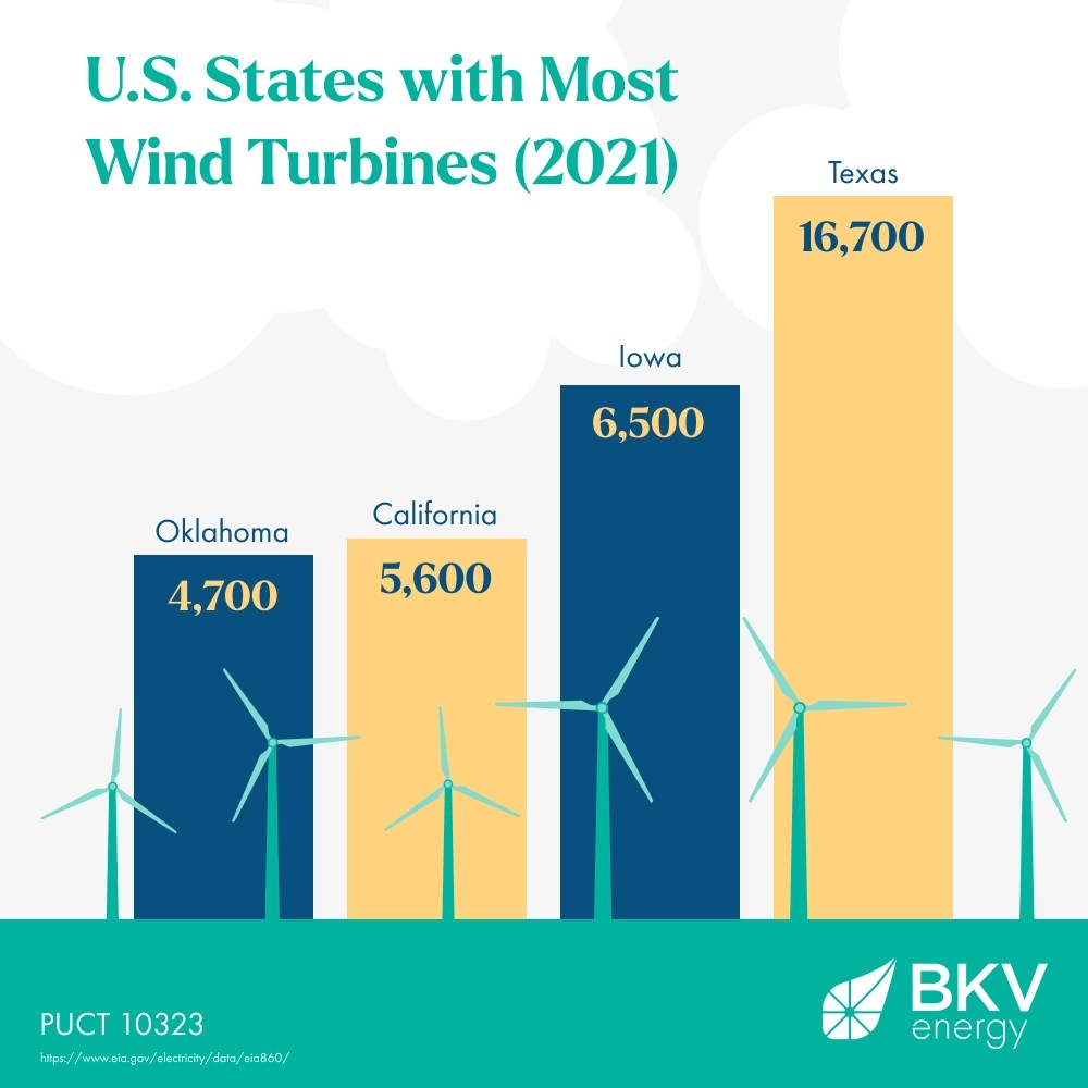 How Much Wind Energy Does Texas Produce?
