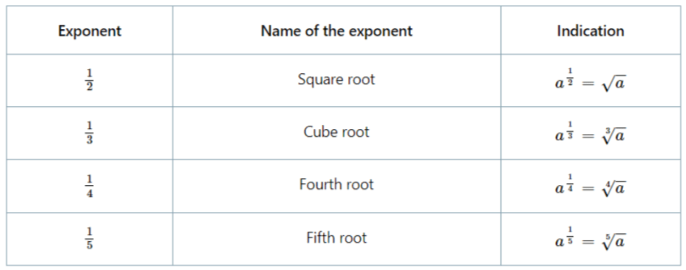 Fractional Exponents - Definition, Examples & Practice Problems