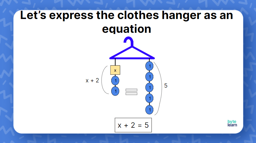Modeling equations with clothes hangers Lesson Plan - 8th Grade Math