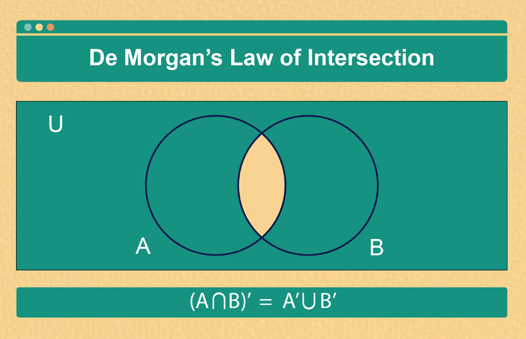 DeMorgan's Law - Definition, Examples & Practice Problems