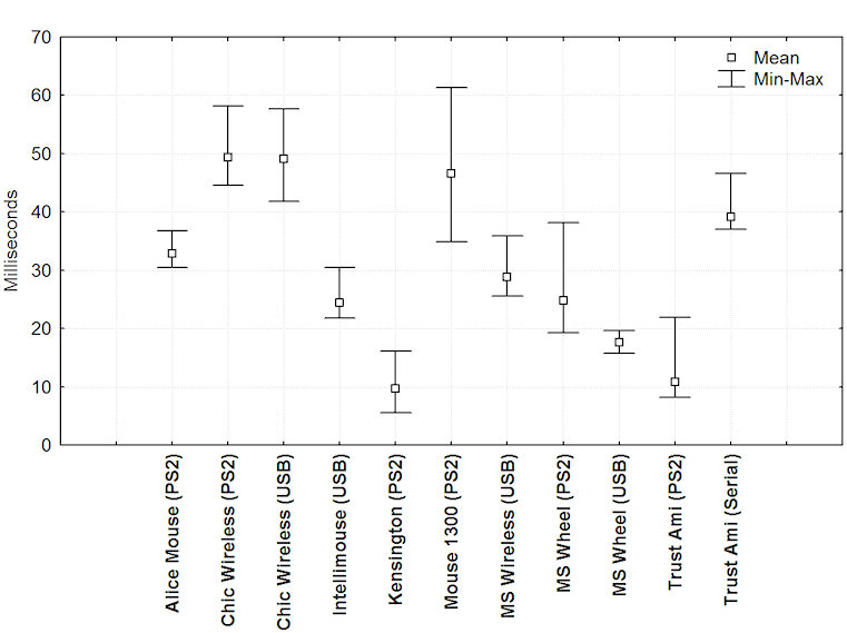 Keyboards and mice as response devices in computerbased psychology