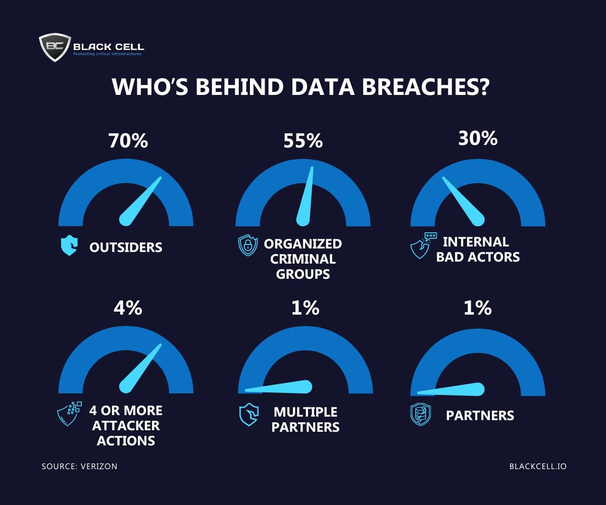 Who's Really Behind Data Breaches? Infographic Black Cell