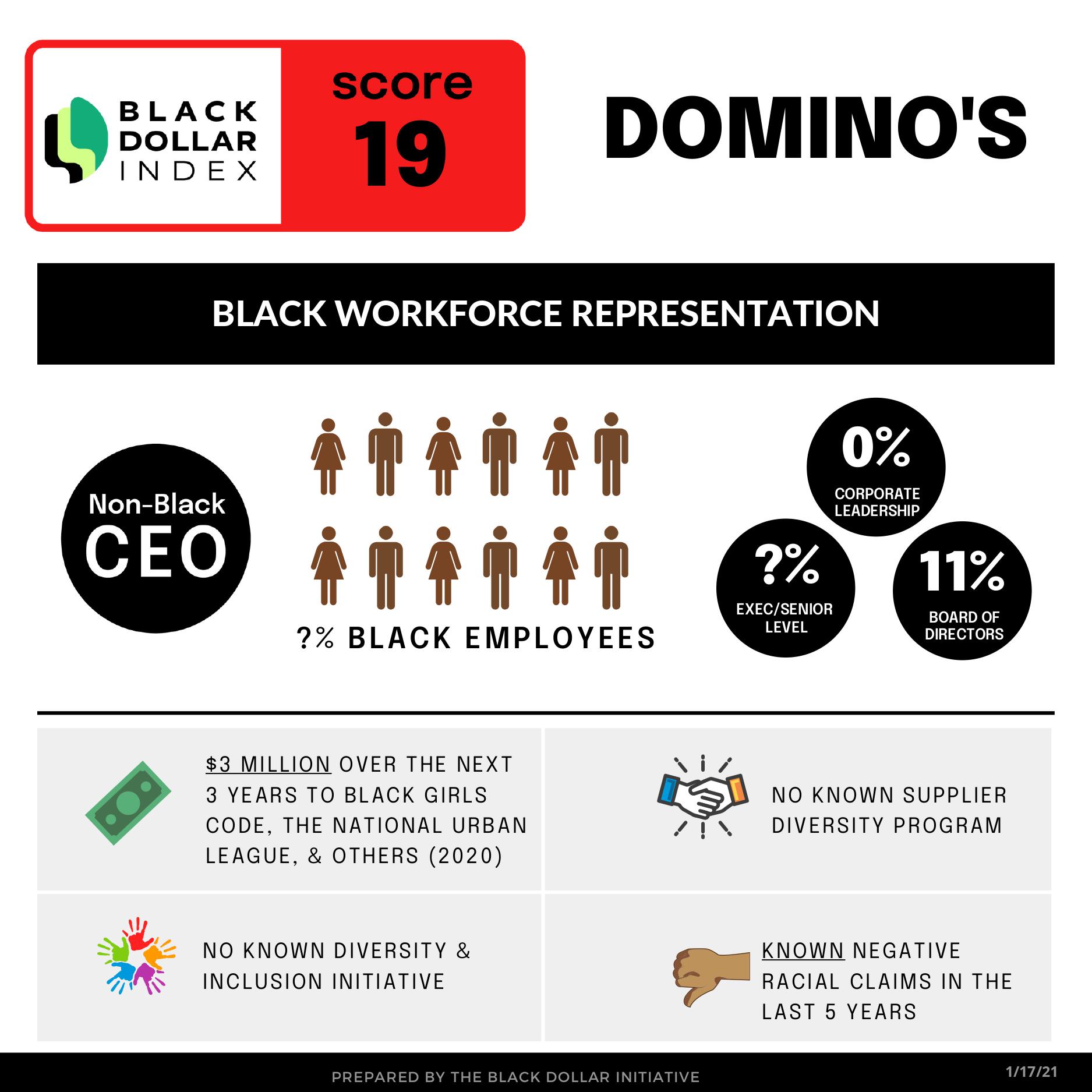 Black Dollar Index Domino's Profile and Rating