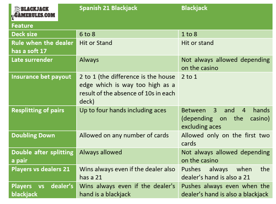 Spanish 21 Blackjack Online Guide, Rules, and Strategies Blackjack