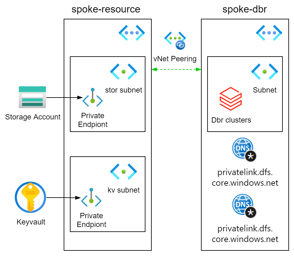 Secure Databricks cluster with injection and access resources via