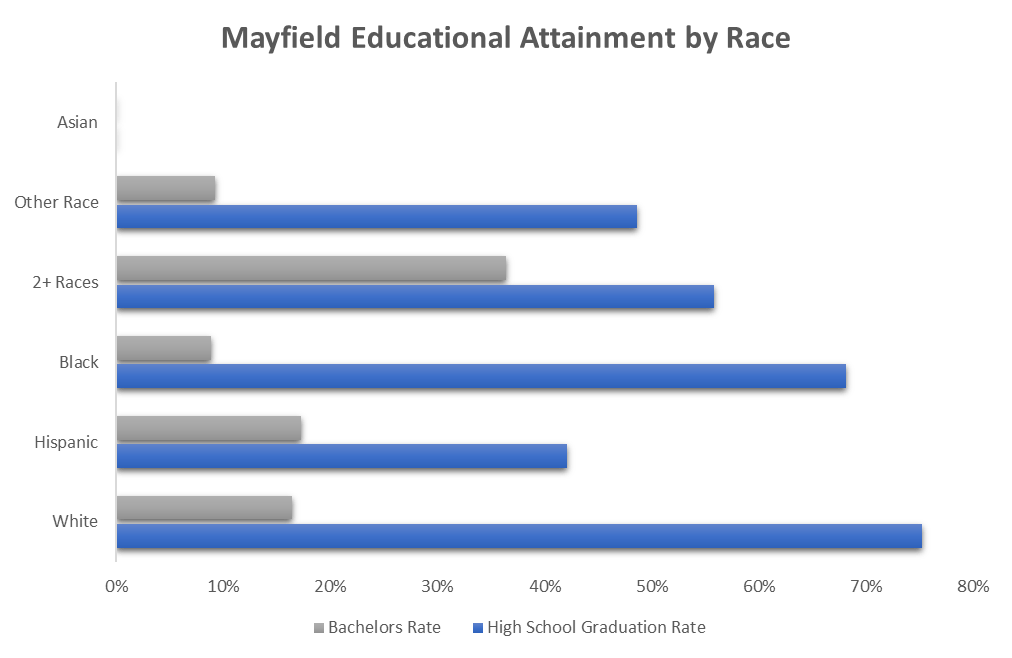 How Many Black People Live In Mayfield Kentucky? [2023]