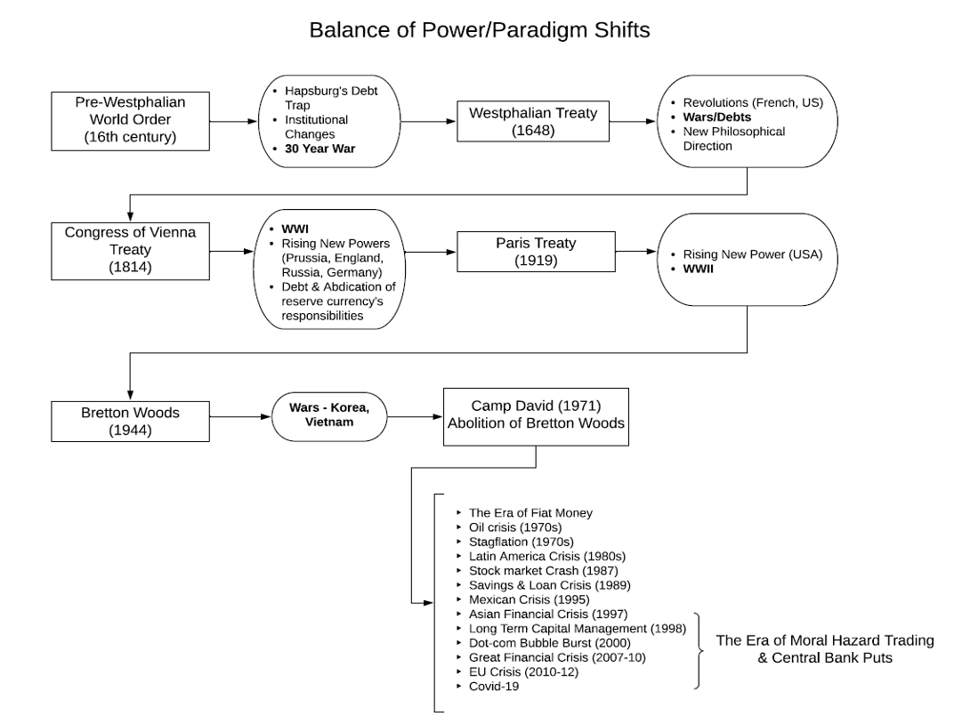From Westphalia (1648) to Vienna (1815) and onto Paris (1919), Bretton