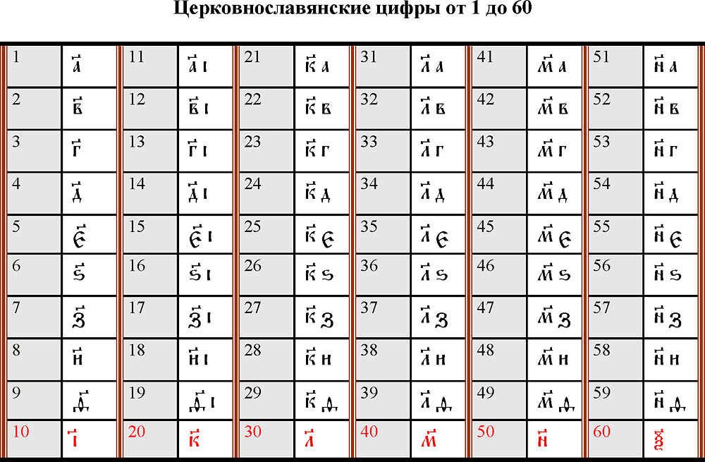 Церковно славянские цифры таблица