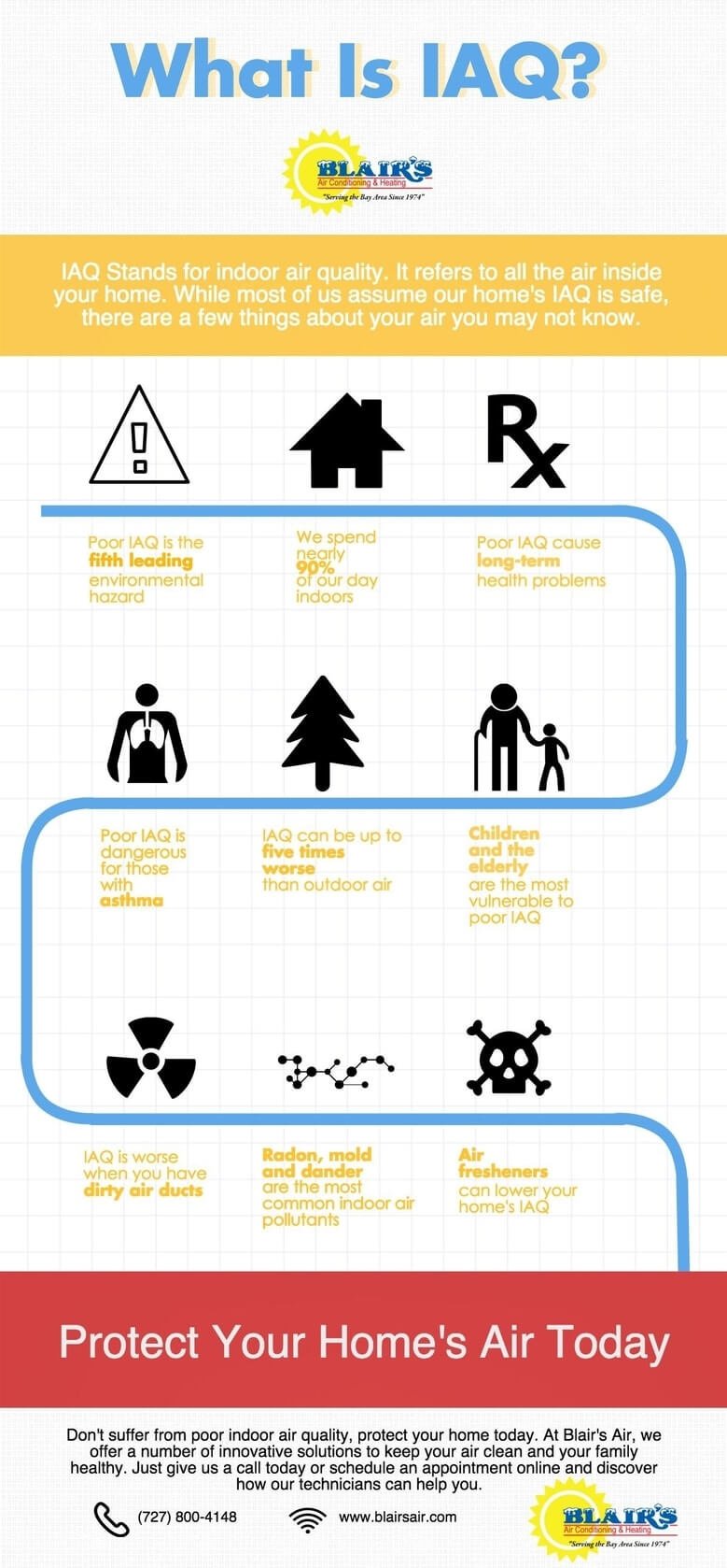 Facts About Indoor Air Quality Blair's Air Conditioning & Heating