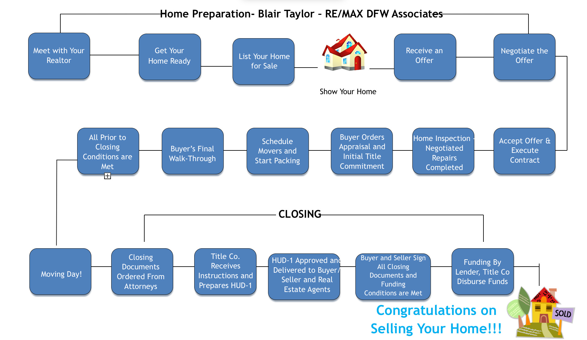Home Sales How To Home Sale Process Blair Taylor