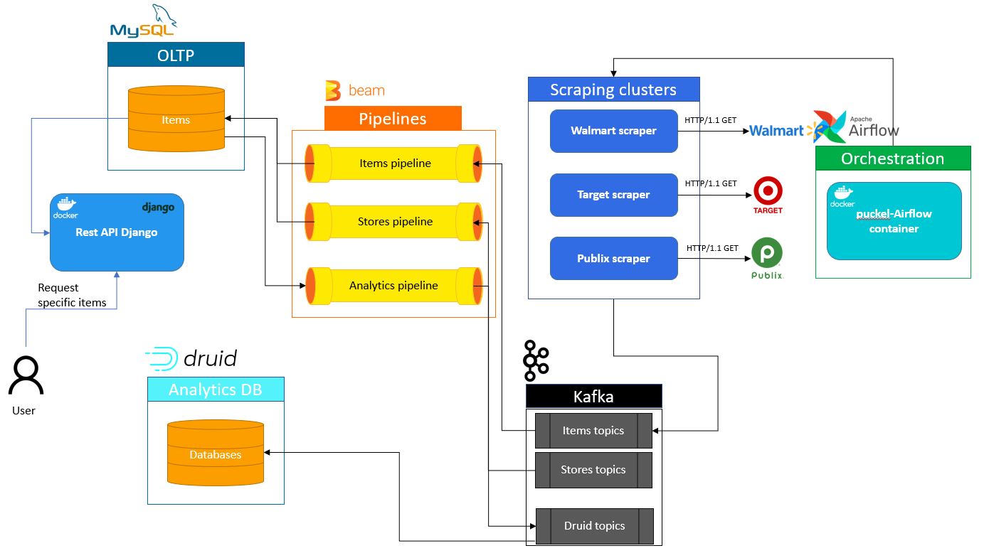 Home Data engineering example project