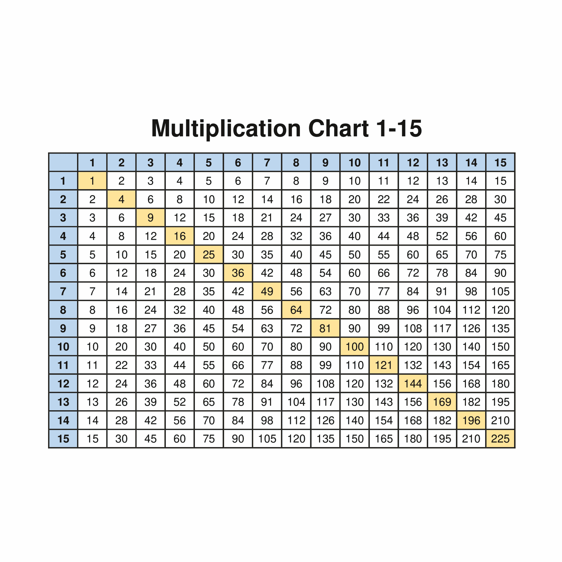 Multiplication Chart 1-15 | Forms - Docs - 2023