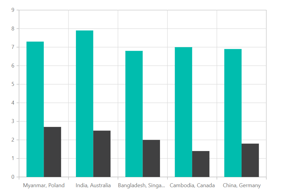 Category Axis in Blazor Charts component Syncfusion