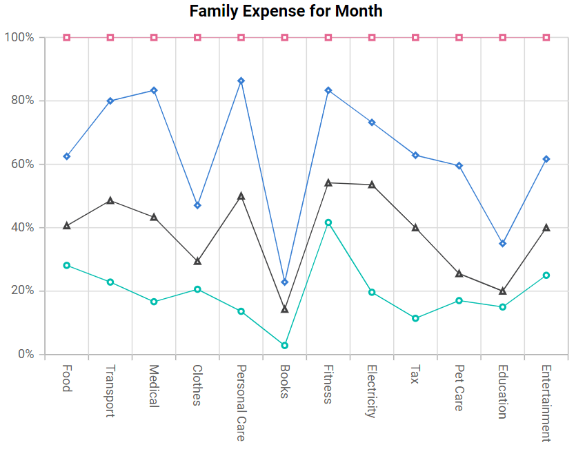 100 Stacked Line in Blazor Charts Component Syncfusion