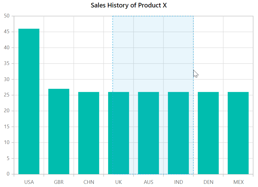 Zooming in Blazor Charts Component Syncfusion