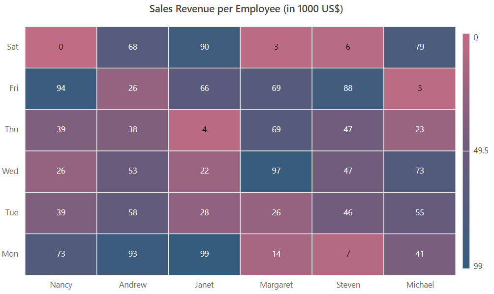 Palette in Blazor HeatMap Chart Component Syncfusion