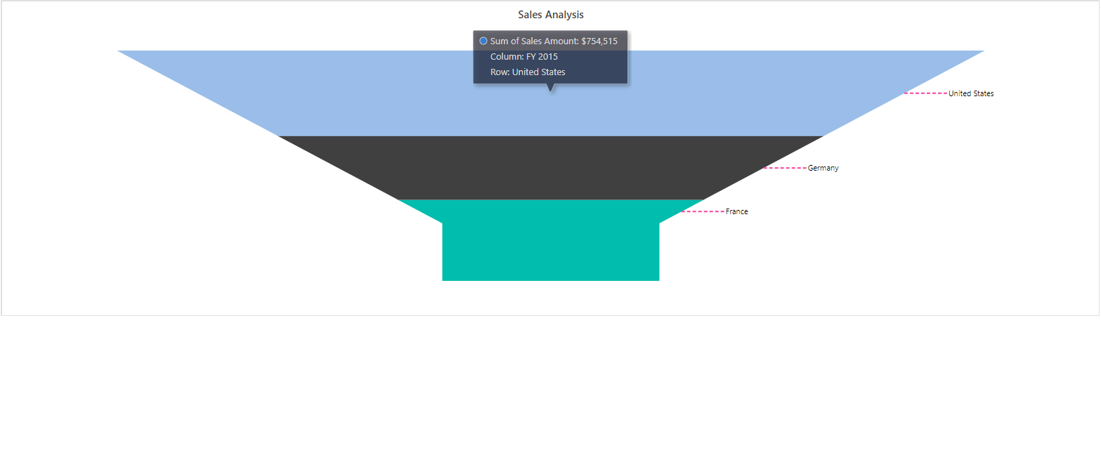 Pivot Chart in Blazor Pivot Table Component Syncfusion