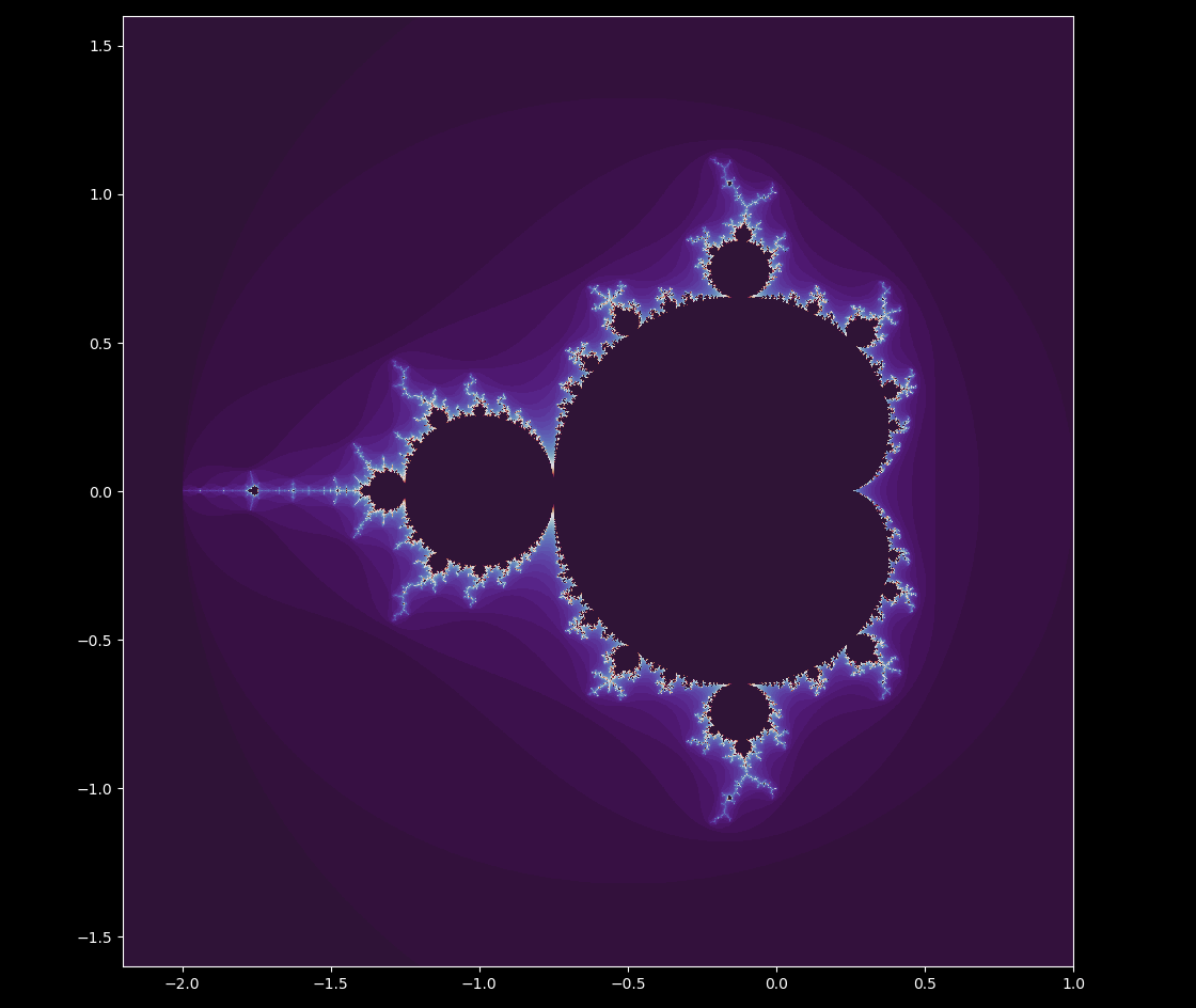 Mandelbrot set with variations Form and Formula