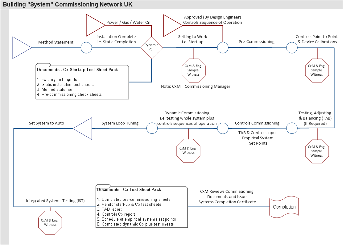 Generic System Cx Network UK Building Whisperer