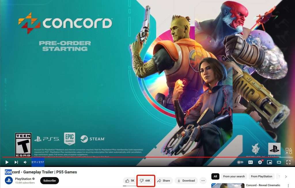 Sony Shuts Down &lsquo;Woke&rsquo; Concord Game 2 Weeks In; Refunds Buyers 