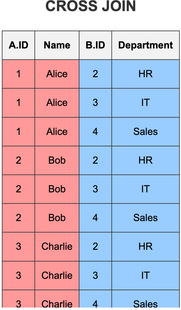 Mysql's Join Types Comparison