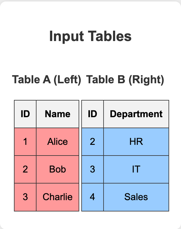 Mysql's Join Types Comparison