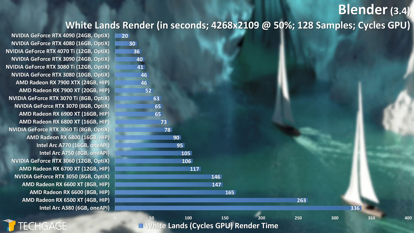 RTX 4070 TI vs RTX 3090 for fastest workflow (CYCLES)? Technical
