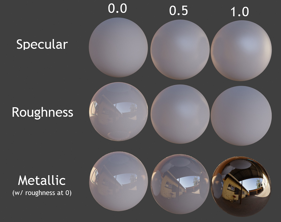 What is the difference between roughness and specular in the Principled