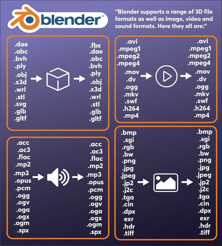 What model formats work in the newest blender Basics & Interface