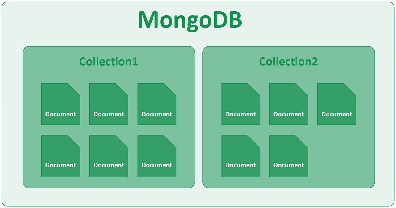 MongoDB tout savoir sur la base NoSQL la plus utilisée Blent.ai