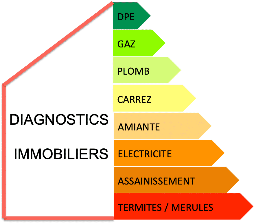 Quels sont les types de diagnostic ? Bleu Maroc