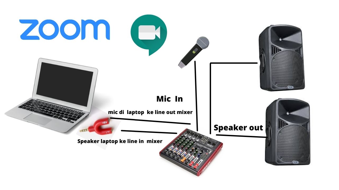 Skema Mixer, Mic, Speaker dan Komputer untuk Zoom Meeting atau inar