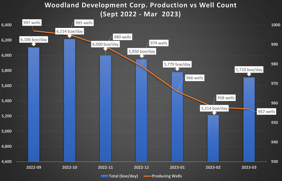 Woodland Development Corp. Revealed as the Purchaser in Vermilion's