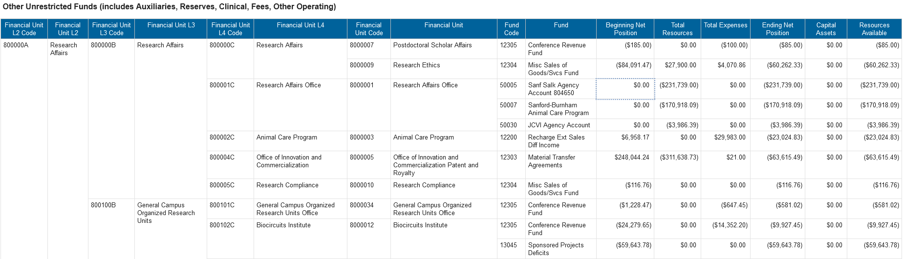 Financial Deficit Report Operating Funds