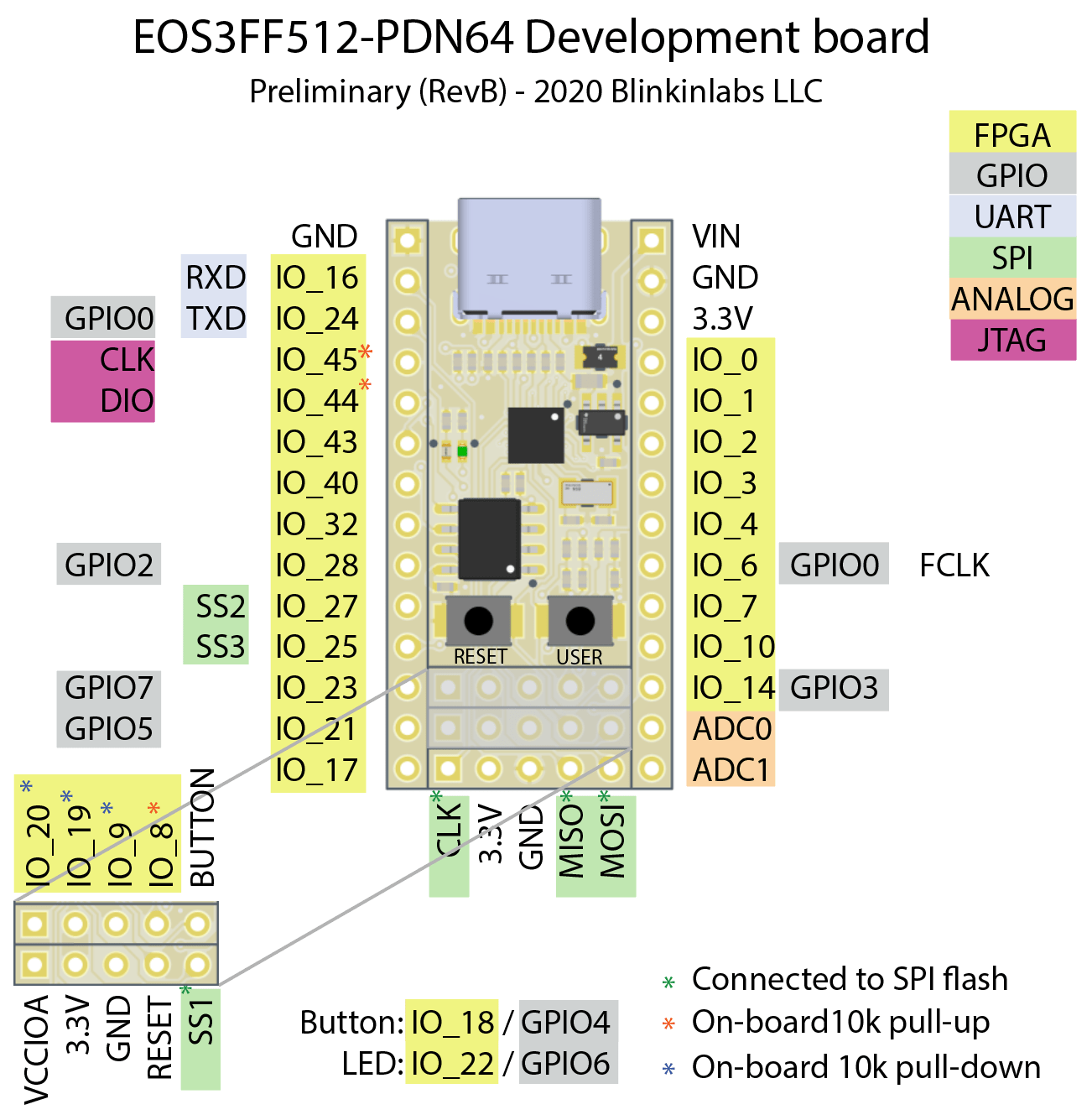 Pinout and Peripherals QL_EOS_S3 breakout