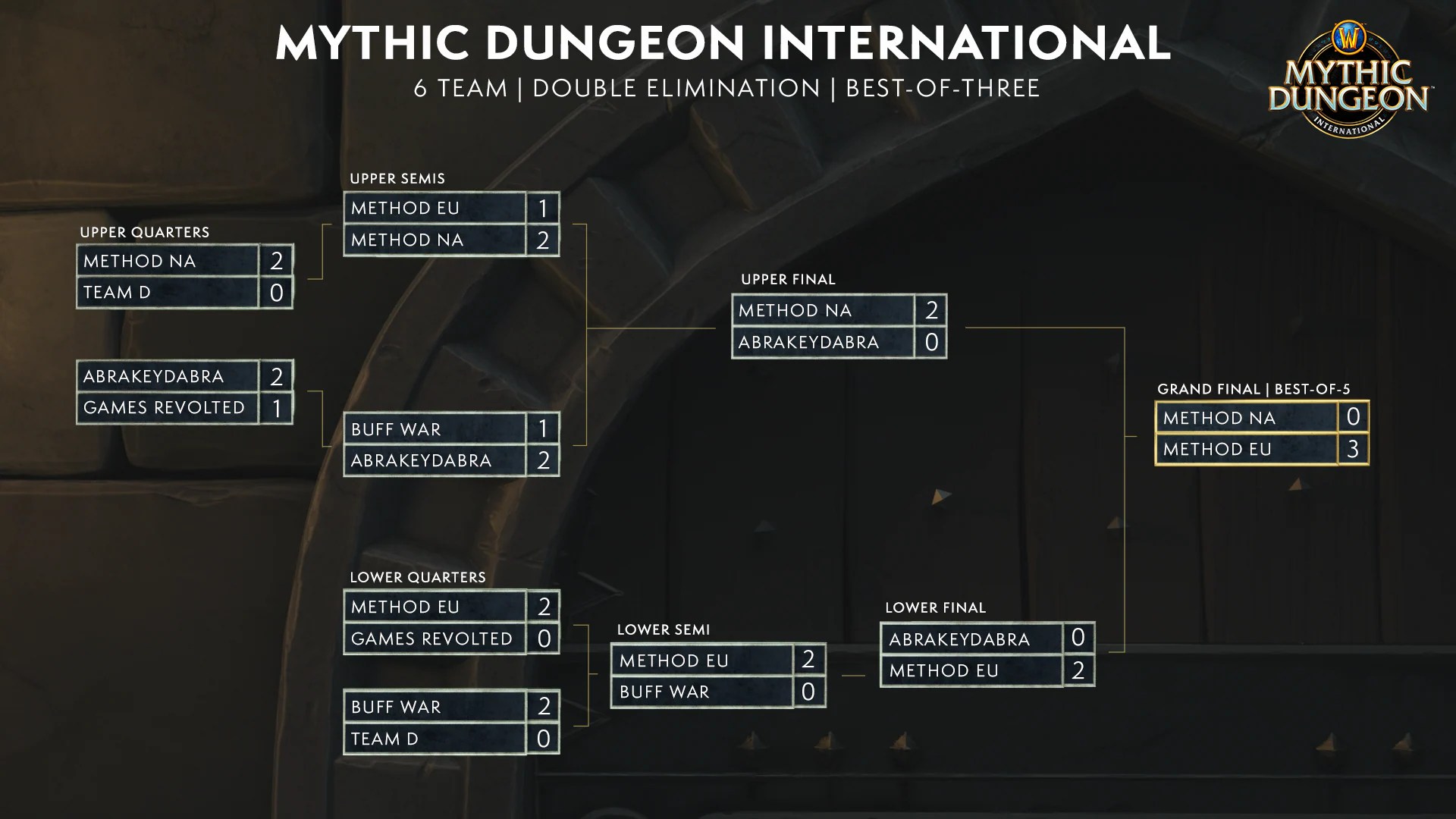 Watch the Arena World Championship & Mythic Dungeon International