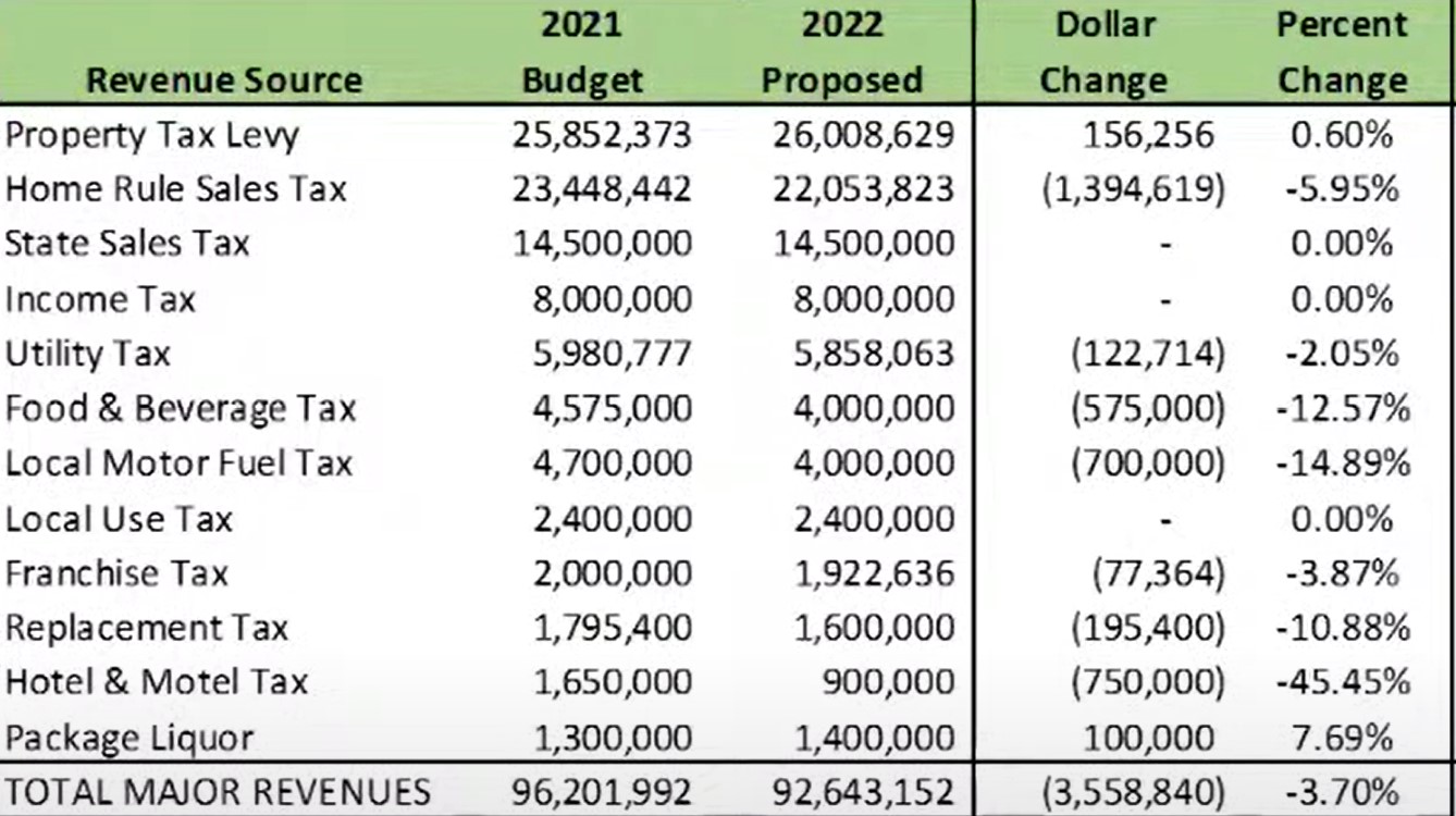 Bloomington Expect tax increases BlnNews