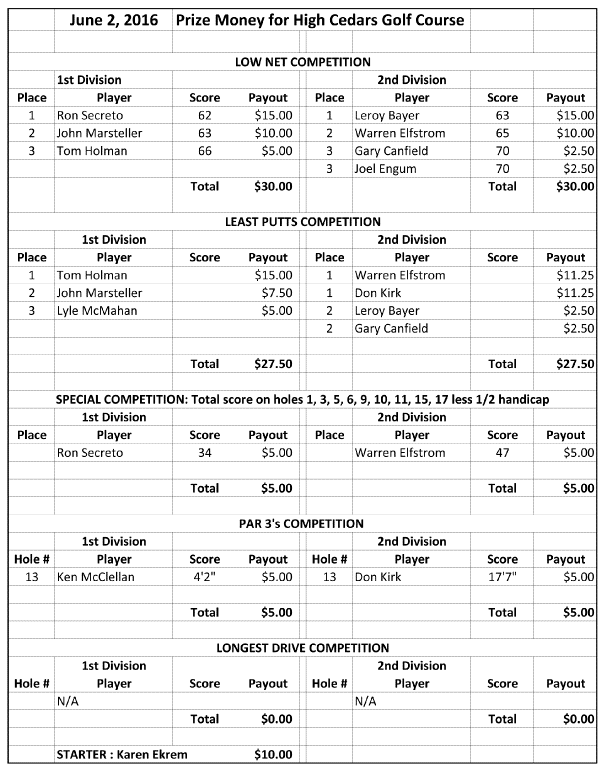 Golf 6/2/16 High Cedars BLN Retirees