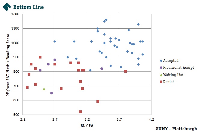 Suny Plattsburgh Deans List Spring 2023 Suny – Plattsburgh | Bottom Line – New York Admission Data