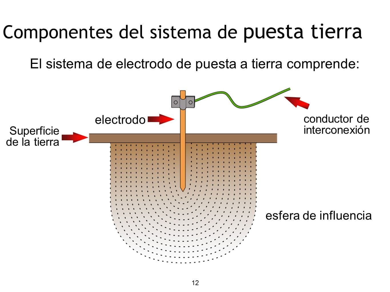 ¿La Toma de Tierra puede transmitir corrientes anormales del terreno a