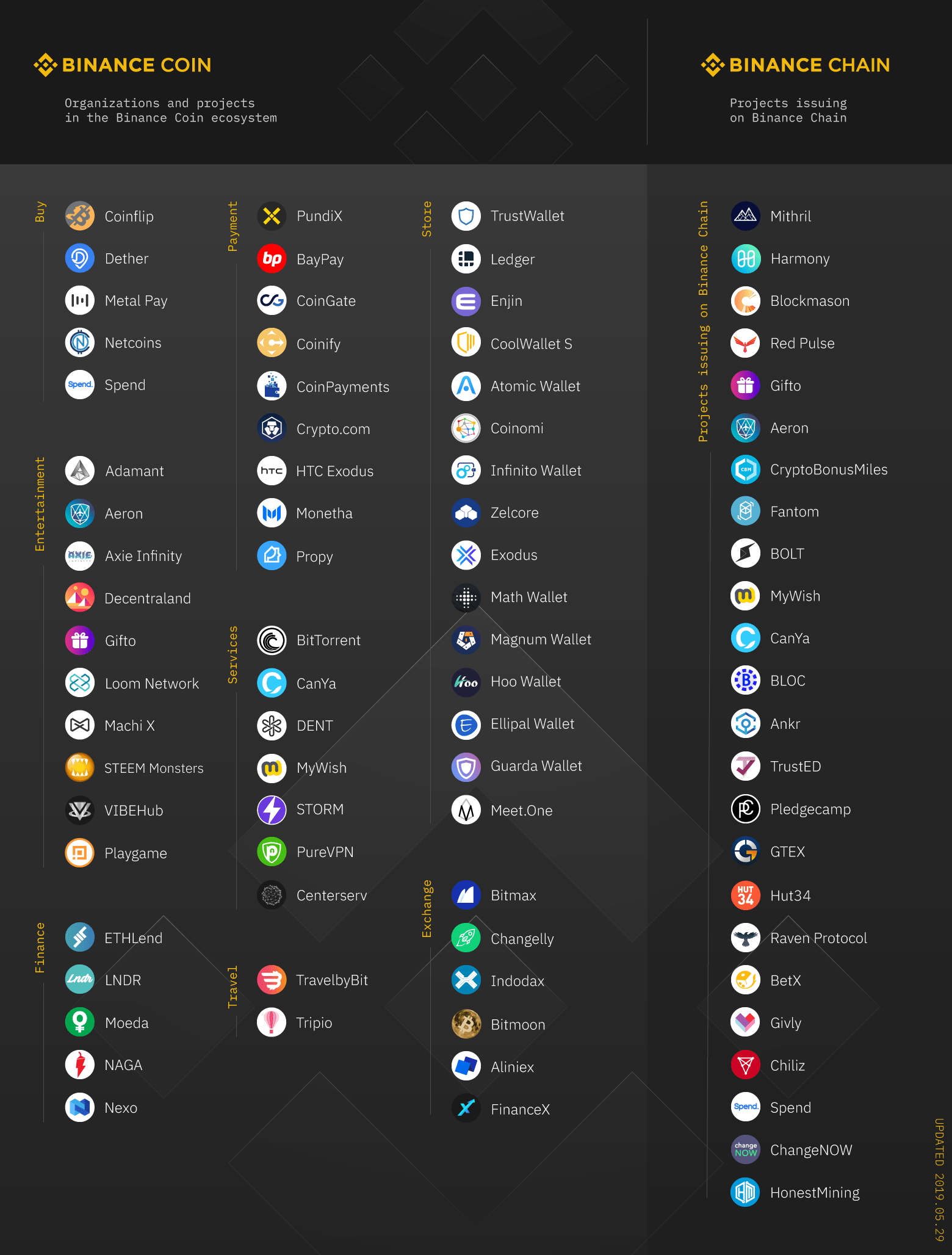 Tutorial How to Buy Binance Coin