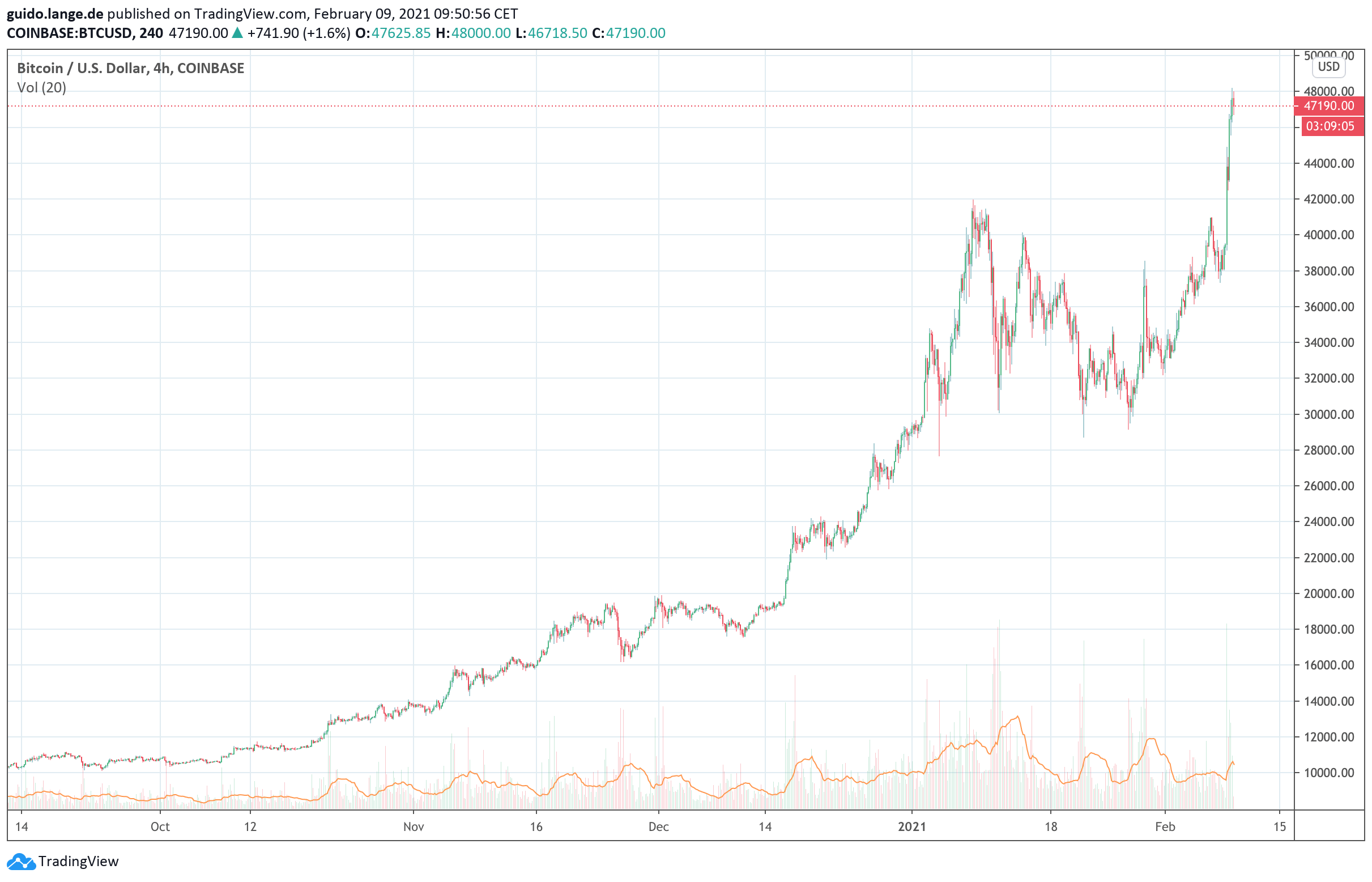 What Is Bitcoins All Time High 2021 Bitcoin Price Approaches All Time