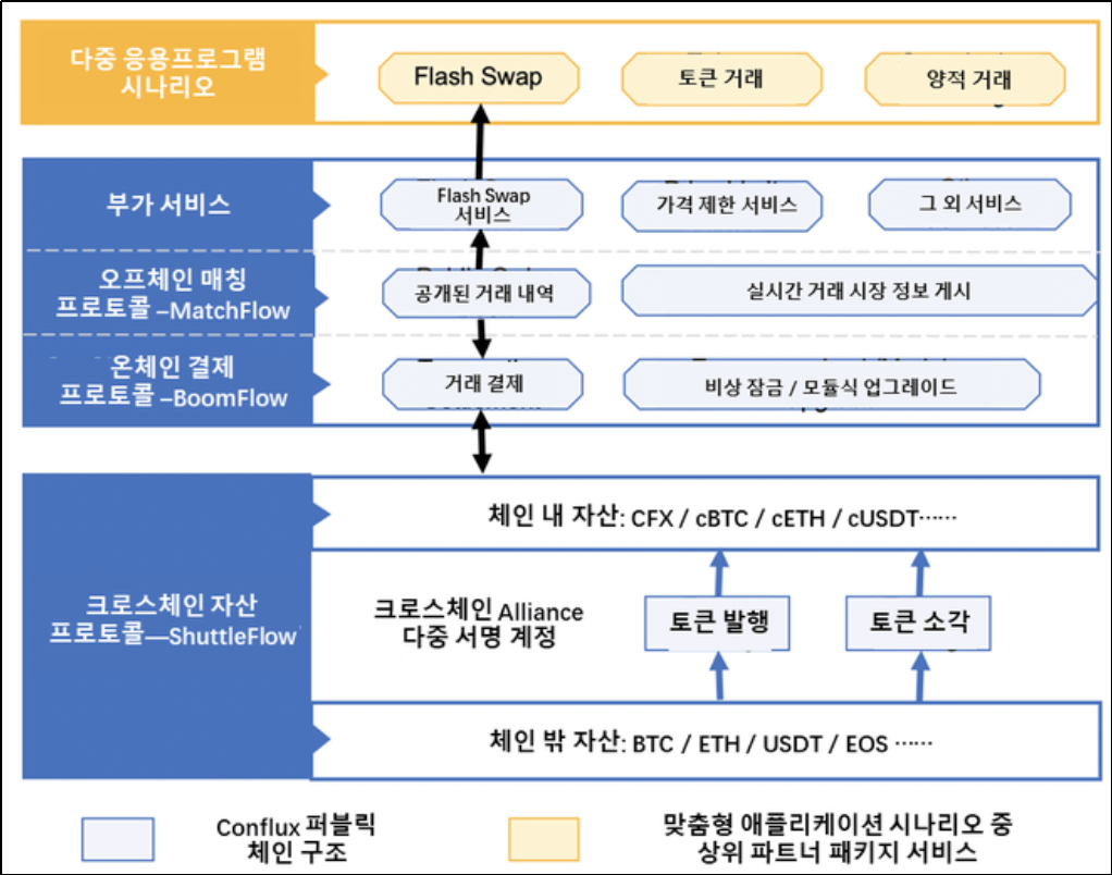 새로운 시작, 새로운 여정Conflux 네트워크 첫 단계 런칭 Blockcast.cc News on Blockchain