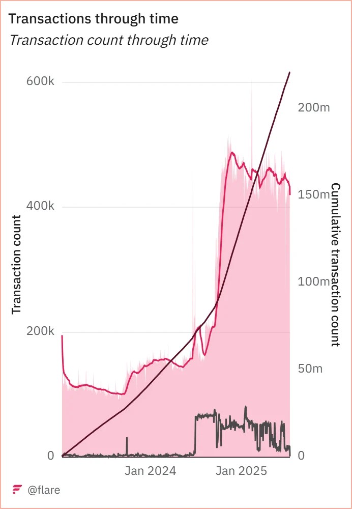 Flare Network Marks Third Anniversary as TVL Soars Past $170 Million 1 Flare Network Transactions