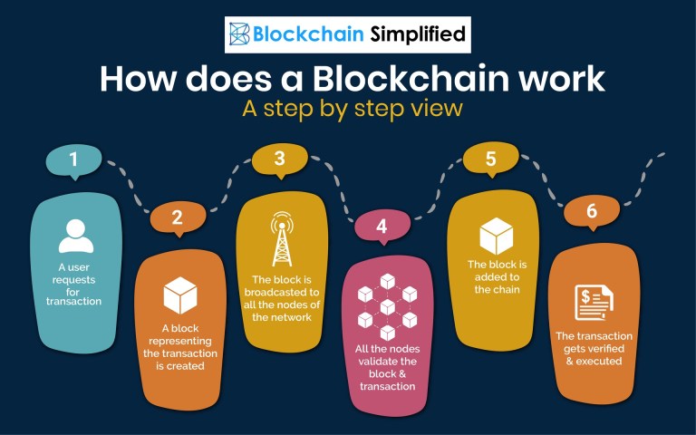 Blockchain Explained