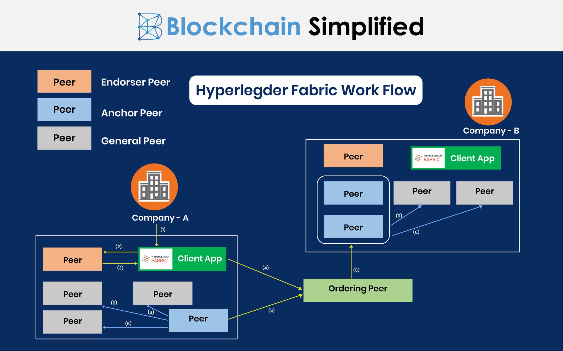 Hyperledger Security Architecture The Architect
