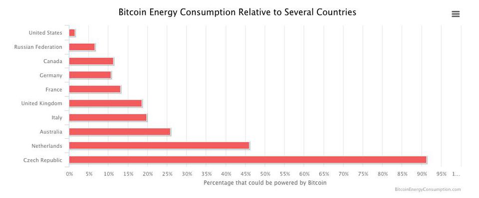 Bitcoin Energy Consumption