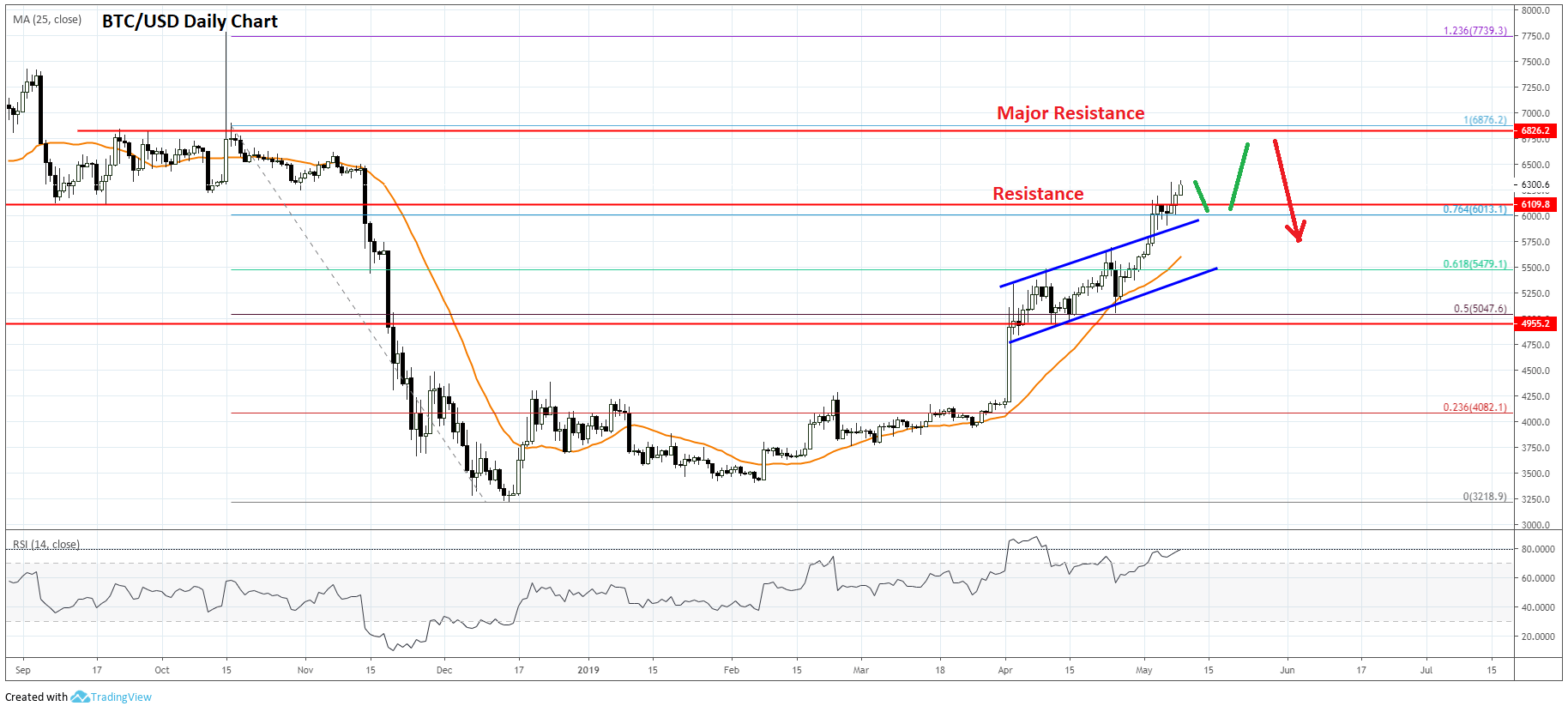 Bitcoin USD (BTC-USD) Interactive Price Chart Yahoo Finance